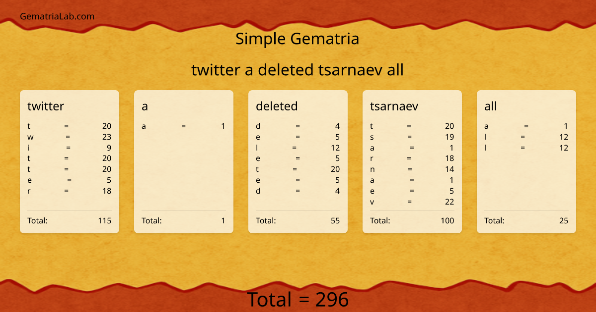 twitter a deleted tsarnaev all in simple Gematria